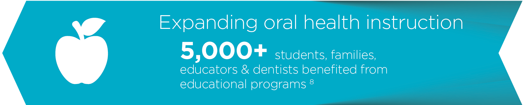 Expanding oral health instruction - 5,000+ students, families, educations and dentists benefited from educational programs