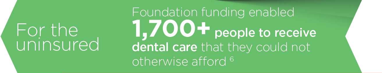 For the uninsured - Foundation funding enabled 1,700+ people to receive dental care that they could not otherwise afford