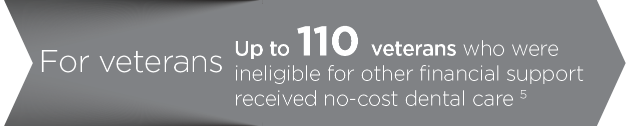 For veterans - Up to 110 veterans who were ineligible for other financial support received no cost dental care