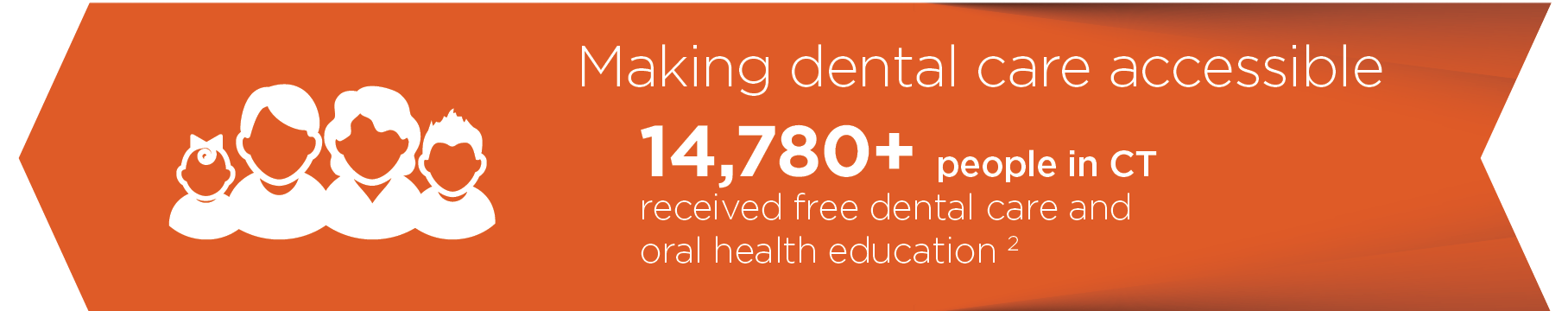 Making dental care accessible - 14,780+ people in CT received free dental care and oral health education
